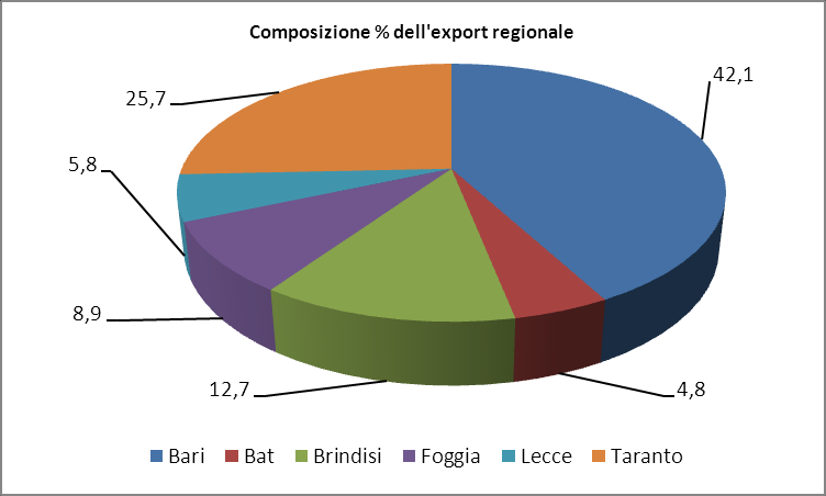 Ripresa dell export della provincia di Lecce Segnali positivi dall export salentino: nel secondo trimestre 2011 si è registrata una crescita congiunturale delle esportazioni del 37% che si aggiunge