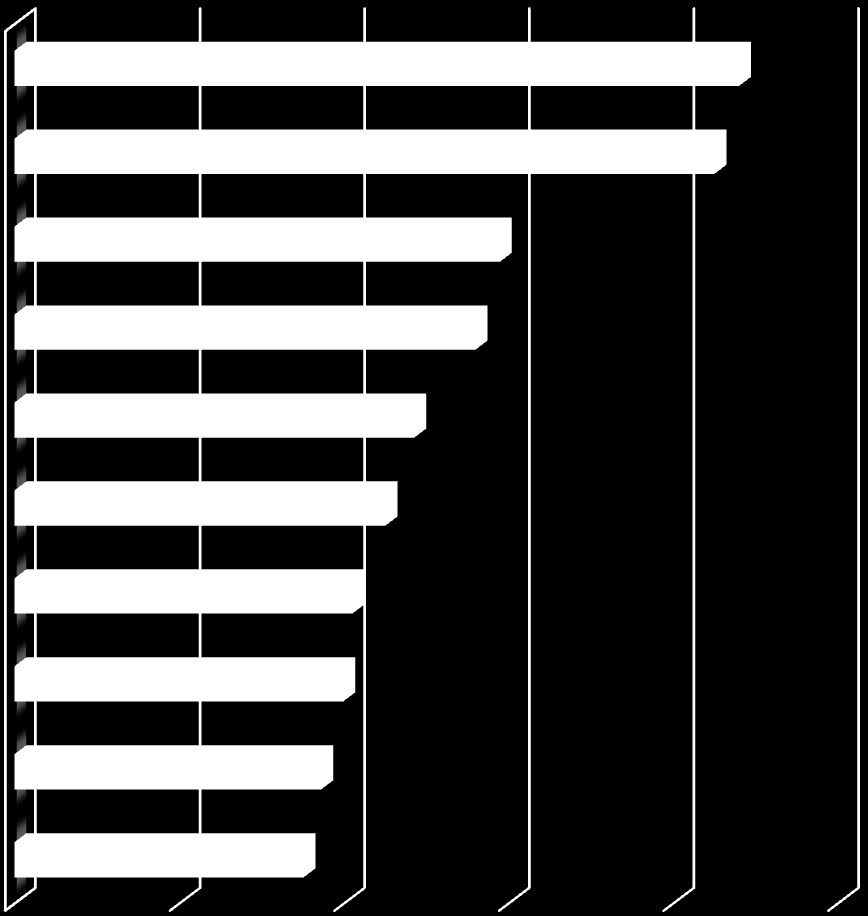 11 PRINCIPALI PRODOTTI ESPORTATI Aggiornato 31/12/2011 Gruppi Ateco 2007 - fonte: elaborazione grafica di dati ISTAT CK289-Altre macchine per impieghi speciali 8,80% CK282-Altre macchine di impiego