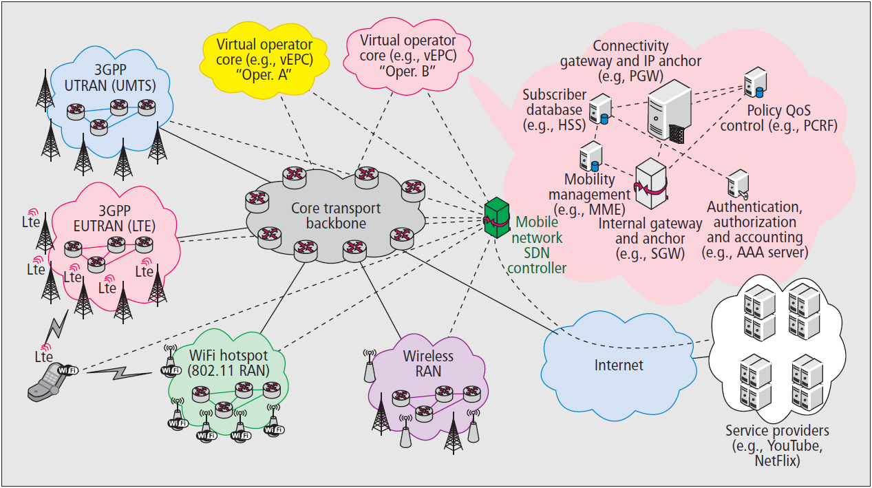 2.2 Architettura SDWN Figura 5: Architettura per le reti mobili basata su approccio SDN (SDWN) L architettura definita per SDWN mira a mantenere i benefici di un orchestrazione logica, fornendo