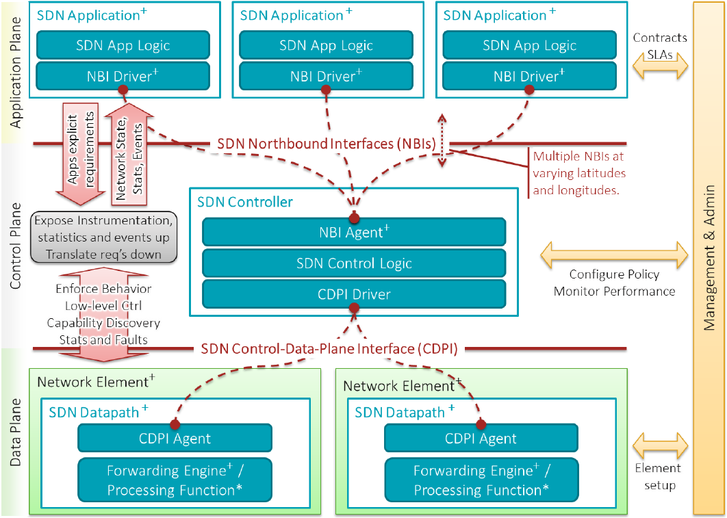 Figura 1: Architettura SDN L architettura di rete basata su un approccio SDN prevede uno schema come quello in figura 1, con controller SDN centrali situati nel piano di controllo che si