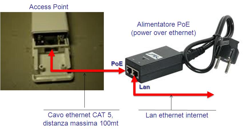 Dal punto di vista della modulazione dei segnali radio, viene utilizzato il sistema DSSS (Direct Sequence Spread Spectrum), uno standard internazionale e recepito dalle normative di legge in vigore.