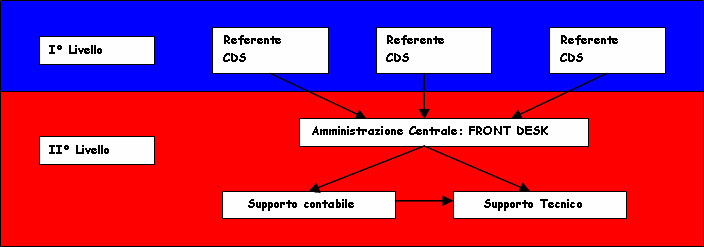 SIGLA è il sistema per la gestione contabile dell Ente.