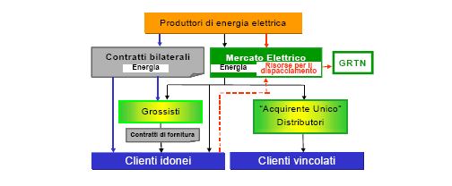 Figura 2.2 Determinazione programmi e risoluzione congestioni 3) MERCATO DEL SERVIZIO DI DISPACCIAMENTO.