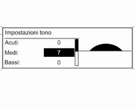 98 Introduzione Impostazioni del tono Nel menu di impostazione del tono è possibile impostare caratteristiche per ogni gamma d'onda della radio e ogni sorgente del lettore audio.