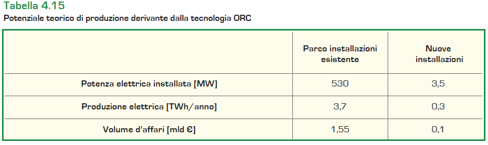 Novembre 2012 Potenziale teorico stimato : oltre 500 MWe installabili fino a 4 TWh/y