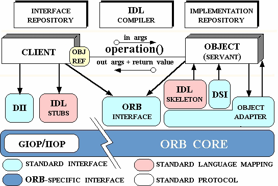 Object Request Broker (ORB): l'orb fornisce il meccanismo per rendere la comunicazione tra il client e l'oggetto remoto che implementa il servizio richiesto.