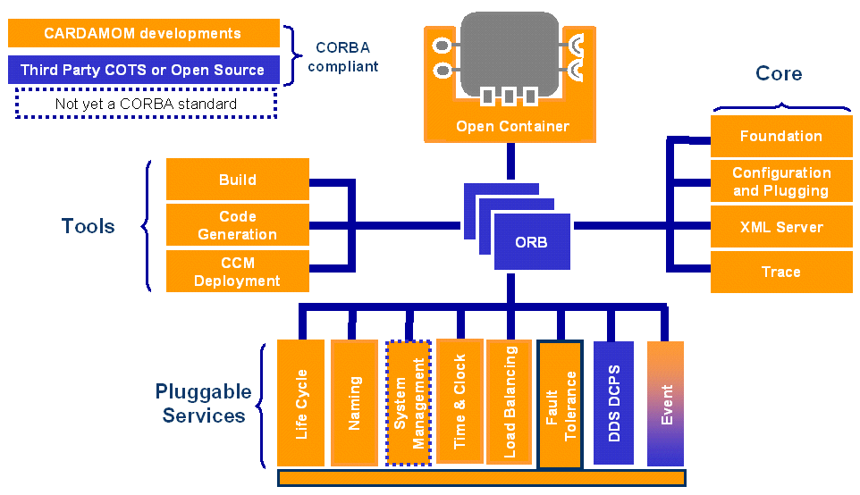 organizzandolo in un core necessario all'utilizzo base, più una serie di pluggable services che possono essere utilizzati o meno al fine di rispondere ai requisiti dell'ambiente in cui dovrà operare.