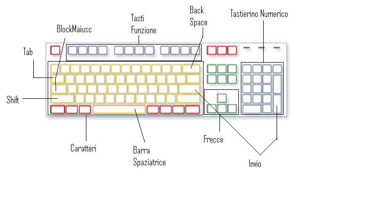 Nella figura seguente viene illustrata la disposizione di questi tasti su una tastiera tipica. È possibile che tale disposizione sia diversa nella tastiera in uso.