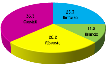 obbligati a farlo a causa di una verifica sommativa; delle lezioni e di quello che viene trattato al loro interno quello che rimane, interpretando le loro risposte, è spesso solo un ricordo.