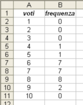 selezionare tutte le celle cliccando sul rettangolo grigio posto accanto alle intestazioni di colonna e sopra la numerazione delle righe dopo aver selezionato tutte le celle usare il comando di menù