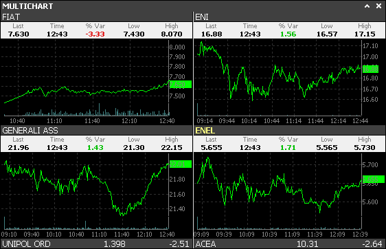 MULTICHART La finestra MULTICHART può contenere diversi chart. Il numero massimo di chart inseribili nella finestra varia in base alla tipologia di client utilizzato.