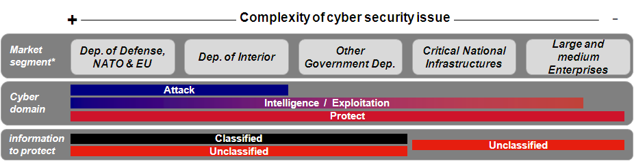 Cyber Security Il modello di Cyber Security utilizzato da Selex Elsag vede tre aree operative di intervento: Protezione degli asset ICT e delle informazioni, soluzioni di Intelligence e, solo per il