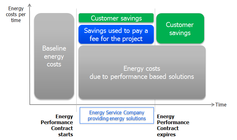 Soluzioni e servizi di MCI per EE 4/4 Finanziamento Tramite Terzi FTT Audit energetico individua ambiti d intervento Il risparmio energetico determina il flusso finanziario di ammortamento dell