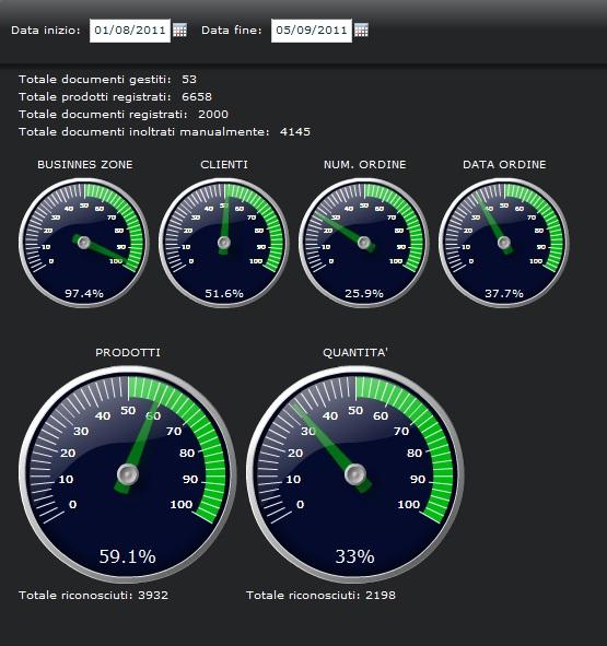 Performance Monitor e BI Analytics consente di monitorare in tempo reale l intero processo di registrazione degli ordini.