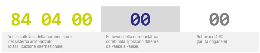 CODICE T.A.R.I.C. (TARIFFA INTEGRATA DELLA COMUNITÀ EUROPEA) Il codice TARIC è un metodo di classificazione ed identificazione delle merci oggetto di scambio internazionale tra gli Stati membri della