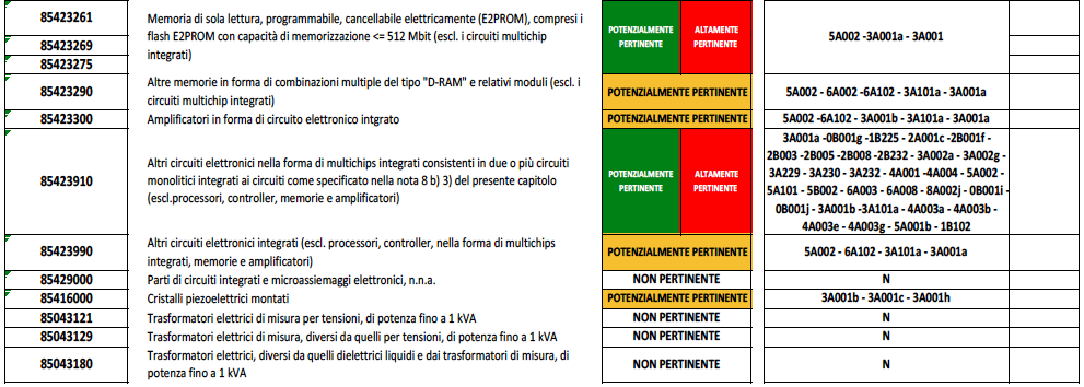 INDAGARE NON SOLO L OGGETTO O LA TECNOLOGIA MA ANCHE I SUOI COMPONENTI : ASSIEMI, SOTTOASSIEMI, COMPONENTI (RICAMBI), SOFTWARE, ECC