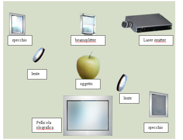 5 Come è fatto un ologramma L immagine seguente illustra la configurazione tipica degli elementi necessari per formare un ologramma, posizionati su un tavolo privo di vibrazioni.