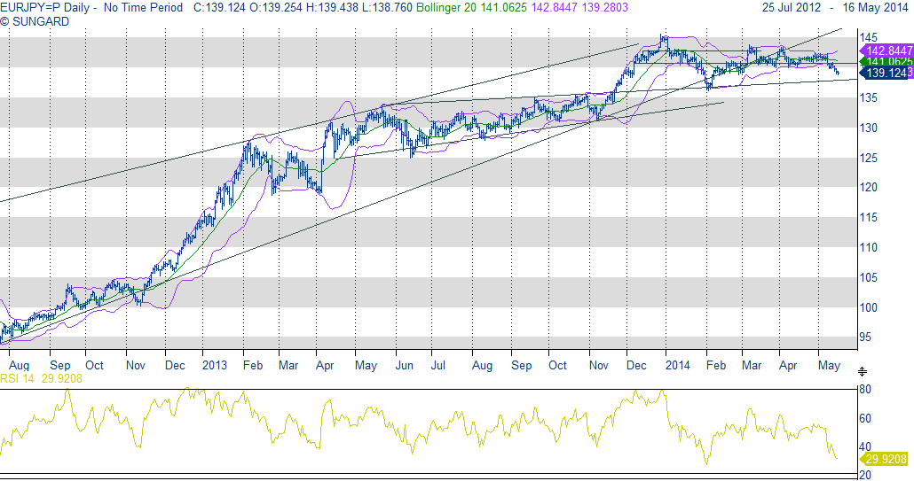 EURO / DOLL 1.3720 Fase di recupero tecnico di brevissimo dopo raggiungimento primo obiettivo. Potenziale presente per 1.3720 resistenza, una volta superato, per 1.3820 target. EURO / YEN 139.