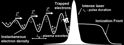 GV/m Accelerazione di protoni (ioni) da target solidi Elettroni