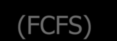 Scheduling First Come First Served (FCFS) La CPU viene assegnata al processo che la richiede per primo La realizzazione del criterio FCFS si basa sull implementazione della ready queue per mezzo di
