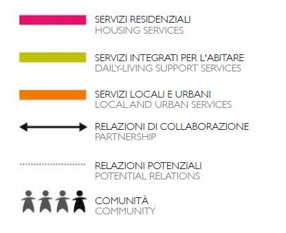 diversità siano integrate a fasce di nuclei attivi, il cui unico disagio è quello abitativo. Questa scelta iniziale condiziona fortemente lo sviluppo della comunità.