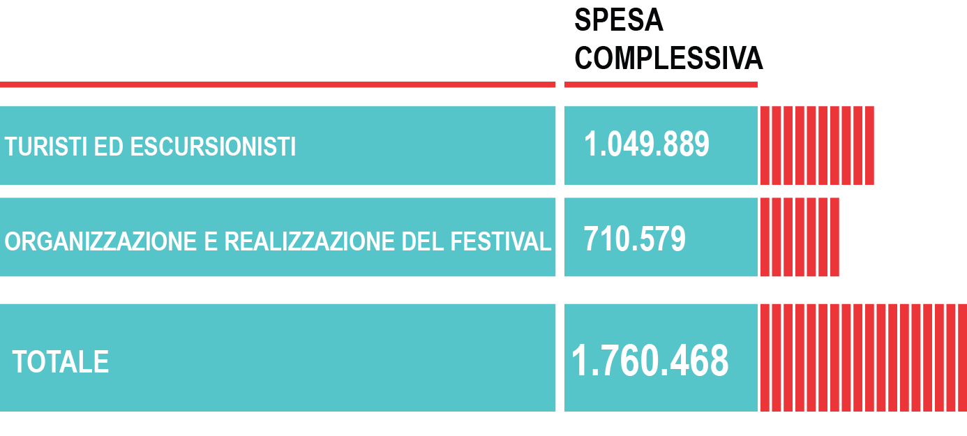 52 L impatto diretto complessivo L impatto economico diretto generato dal TJF è di circa 1 milione e 760.mila euro, di cui poco più di un milione derivante dalla spesa dei partecipanti e 710.