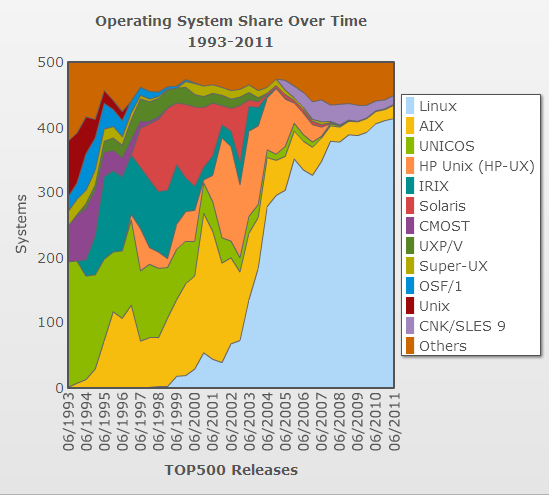 Supercomputers OS Super Computers OS Linux