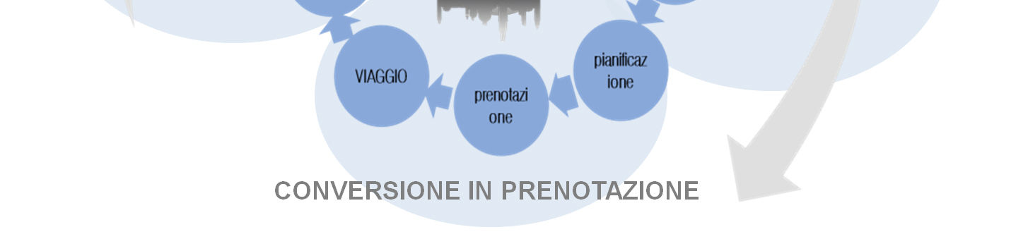 La destinazione non deve più essere un ambito delimitato con risorse e servizi turistici ma deve diventare un contenitore con un offerta di risorse, servizi e proposte strutturate e segmentate in un