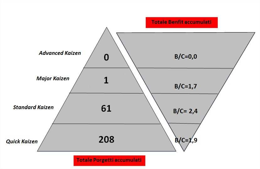 Fatti - Benefici del WCM in Streparava - Dati 2014 Nr