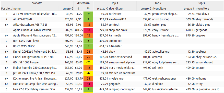 Monitor: analisi TOP 5 > Lista filtrabile e ordinabile > Esportazione