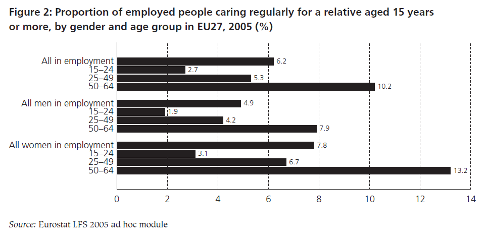 I caregiver lavoratori in Europa Si stima che una percentuale compresa tra il 6% e il 10% dei lavoratori Europei sia un caregiver (13,5 22,5 MLN