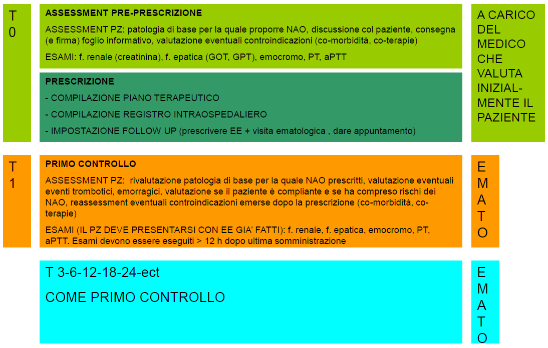 Pag. 38 / 71 8) Organizzazione del follow-up ALGORITMO FOLLOW-UP DATI DA INSERIRE NEL REGISTRO: TEMPO ZERO Anagrafica Motivo per iniziare anticoagulazione Sunto anamnestico Co-terapie Esami: f.