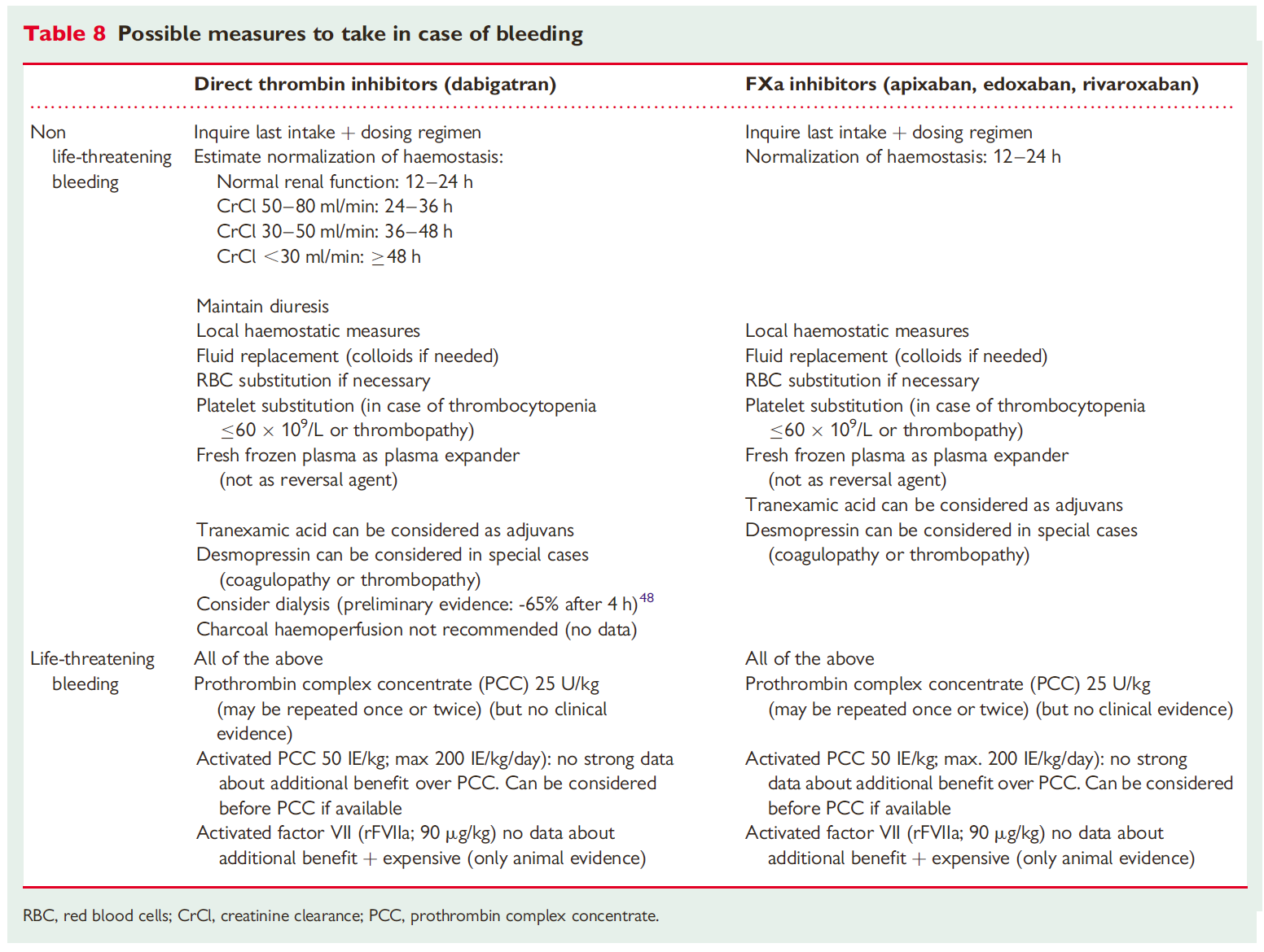 Pag. 45 / 71 EHRA Practical Guide on the use of new oral anticoagulants in patients with