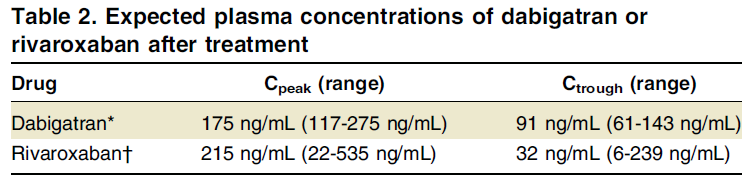 Pag. 50 / 71 I NOAC modificano in modo variabile i test di routine della coagulazione (PT e aptt), che non esprimono il reale livello di anticoagulazione del paziente; test specifici (di 2 livello)