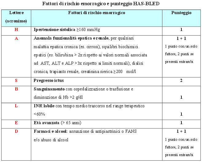 Tre sono gli score per valutare il rischio emorragico studiati e validati su popolazione con FA: HEMORR2-HAGES [8], ATRIA [9] e HAS-BLED [10].
