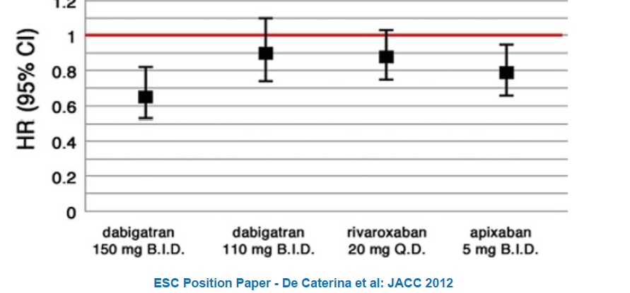 FIBRILLAZIONE ATRIALE PREVENZIONE SECONDARIA DELL ICTUS CEREBRALE ISCHEMICO NUOVI ANTICOAGULANTI ORALI RISULTATI DEGLI STUDI EFFICACIA NON INFERIORITA VS WARFARIN