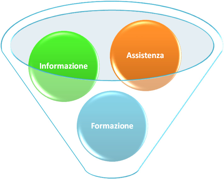 it) Pubblicazioni Informazione Assistenza Formazione Essere un buon coordinatore Preparazione della proposta Come disseminare i risultati della ricerca Proprietà intellettuale e Consortium Agreement