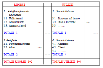 Il Bilancio Sociale in senso stretto Evidenzia l ammontare degli investimenti socialmente rilevanti effettuati volontariamente con impiego di risorsa interna e senza ricorso a fonti esterne.