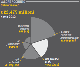 3. Il Gruppo ENI