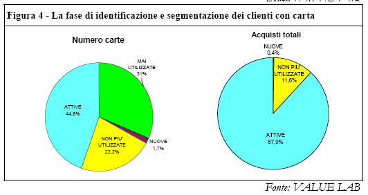 i 131 clienti che avevano sottoscritto la carta nell ultimo mese contribuivano per il restante 0,4%.