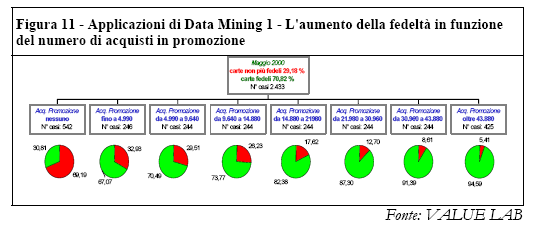 Ciò è evidenziato dal fatto che il mix iniziale (calcolato su 2433 casi analizzati) tra carte fedeli (70,82% -in verde) e non più fedeli (29,18% - in rosso) cambia a favore delle carte fedeli, all