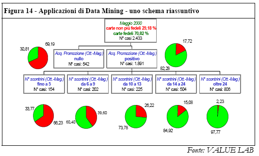 rischio) rispetto all'82,28% di quelle che hanno effettuato almeno un acquisto in promozione.