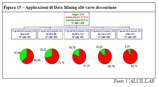 rimasta discontinua 77,72%, diventata fedele 22,28%.