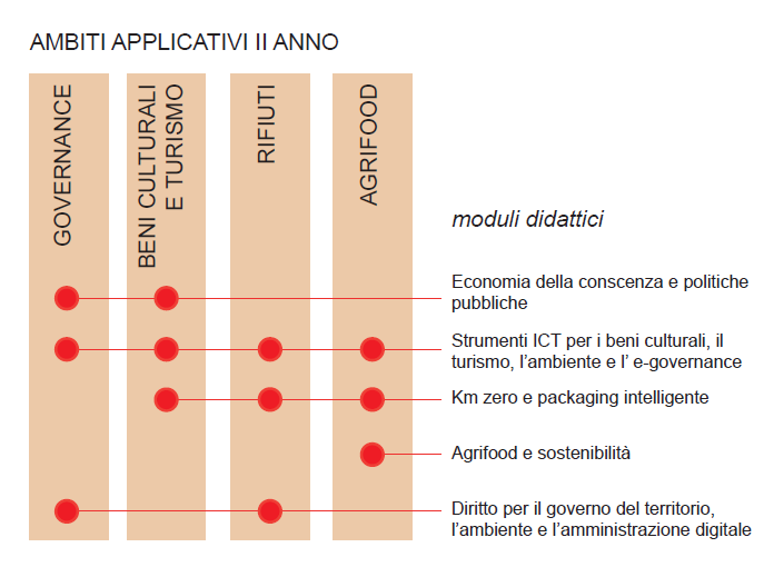 La caratteristica peculiare del percorso formativo proposto si evince dall erogazione di piccoli moduli tematici su ognuno degli 8 ambiti applicativi.