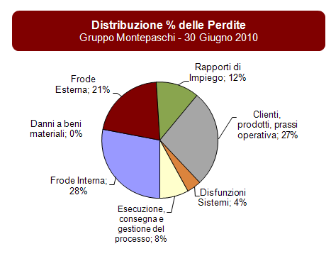 Note Illustrative - Parte E Informazioni sui rischi e sulle relative politiche di copertura Informazioni di natura quantitativa Si riporta la distribuzione percentuale delle perdite operative,