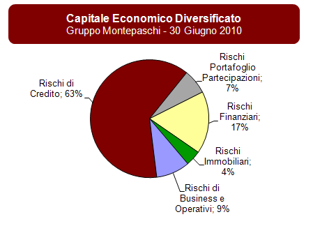 Relazione intermedia sulla gestione Al 30 Giugno 2010, il Capitale Economico Complessivo Diversificato del Gruppo Montepaschi (con esclusione dell operatività infragruppo) risulta imputabile per