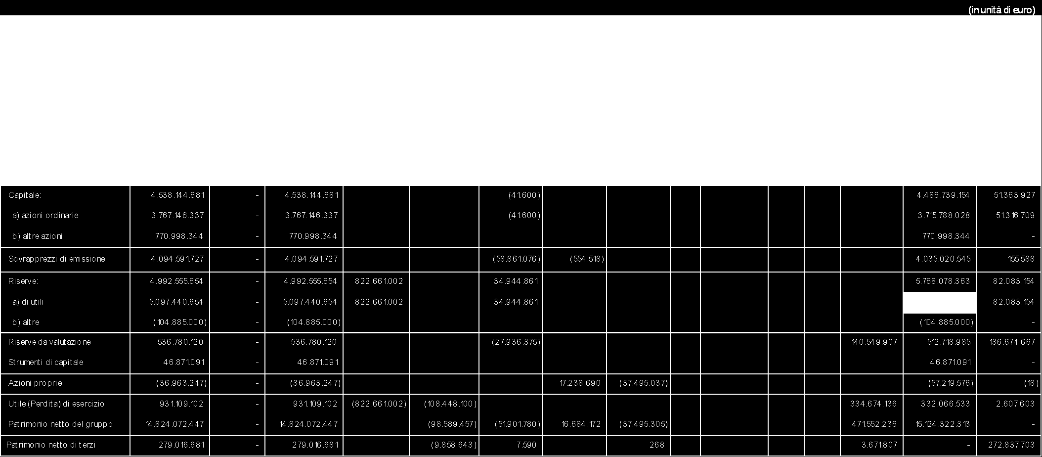 Schemi del bilancio consolidato semestrale abbreviato - Prospetto delle variazioni del patrimonio netto consolidato Al 30 giugno 2009 il patrimonio netto di Gruppo, comprensivo dell utile di periodo,