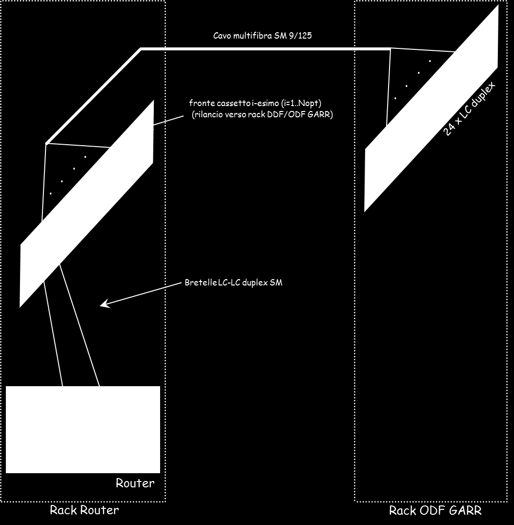 Figura 4: Schema di Cablaggio orizzontale PoP di Tipo A All interno di ciascun rack che ospita gli apparati di routing è predisposto un cablaggio ottico verticale.