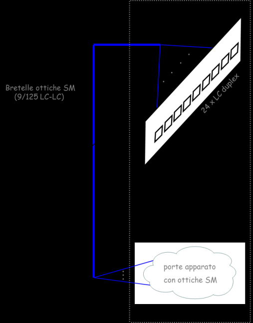 Figura 7: Layout PoP di Tipo C A differenza dei casi precedenti, il cablaggio verticale prevede che tra ciascuna porta del router equipaggiata con ottica SM ed il cassetto ottico installato nello