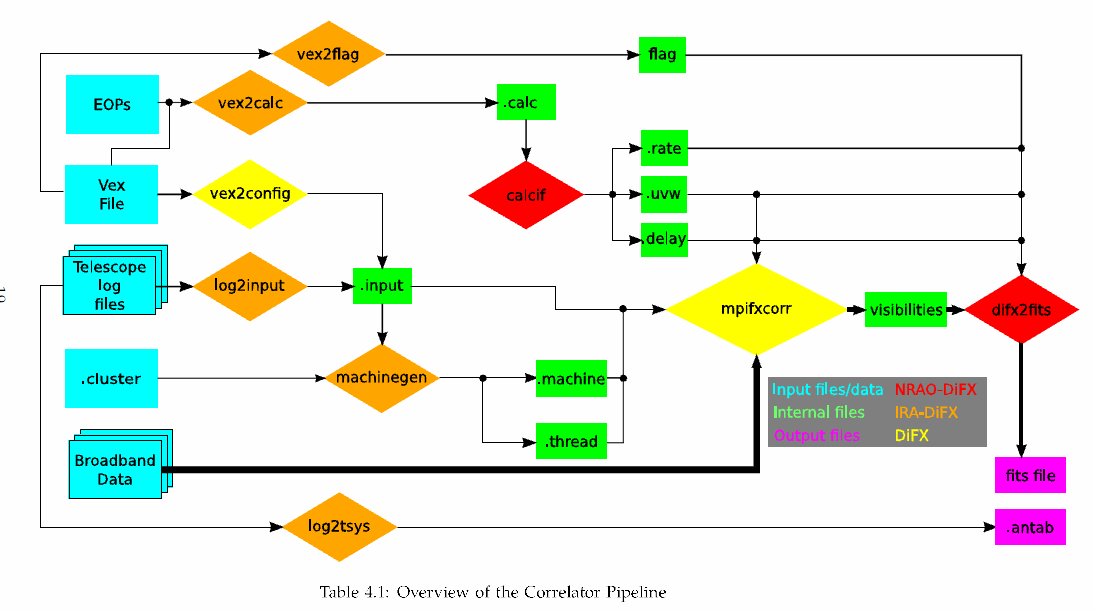 Porting di DiFX all IRA Dalla tesi